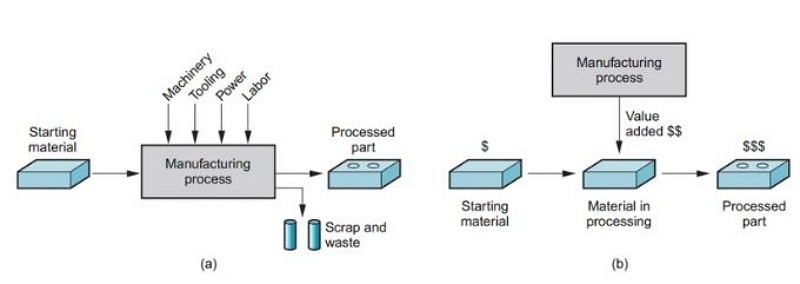 Sales Production Process Flow Chart