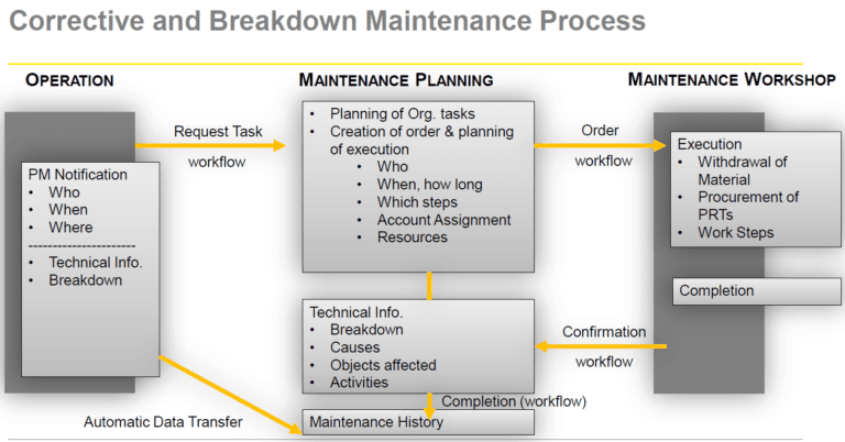 SAP Corrective And Breakdown Maintenance Process Flow SAP Flowcharts 