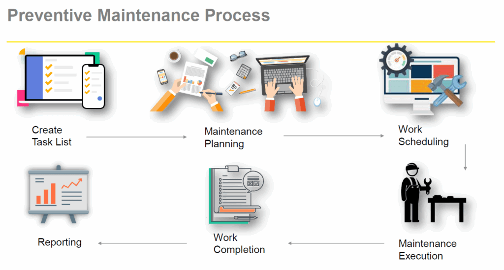 SAP Preventive Maintenance Strategy Process Flow Chart SAP ERP Pics