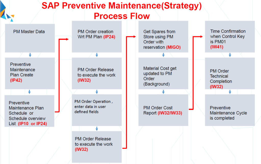 SAP Preventive Maintenance Strategy Process Flow Chart SAP Flowcharts 