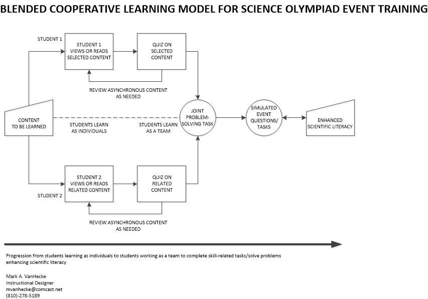 Science Olympiad Forensics Powders Chart A Visual Reference Of Charts 
