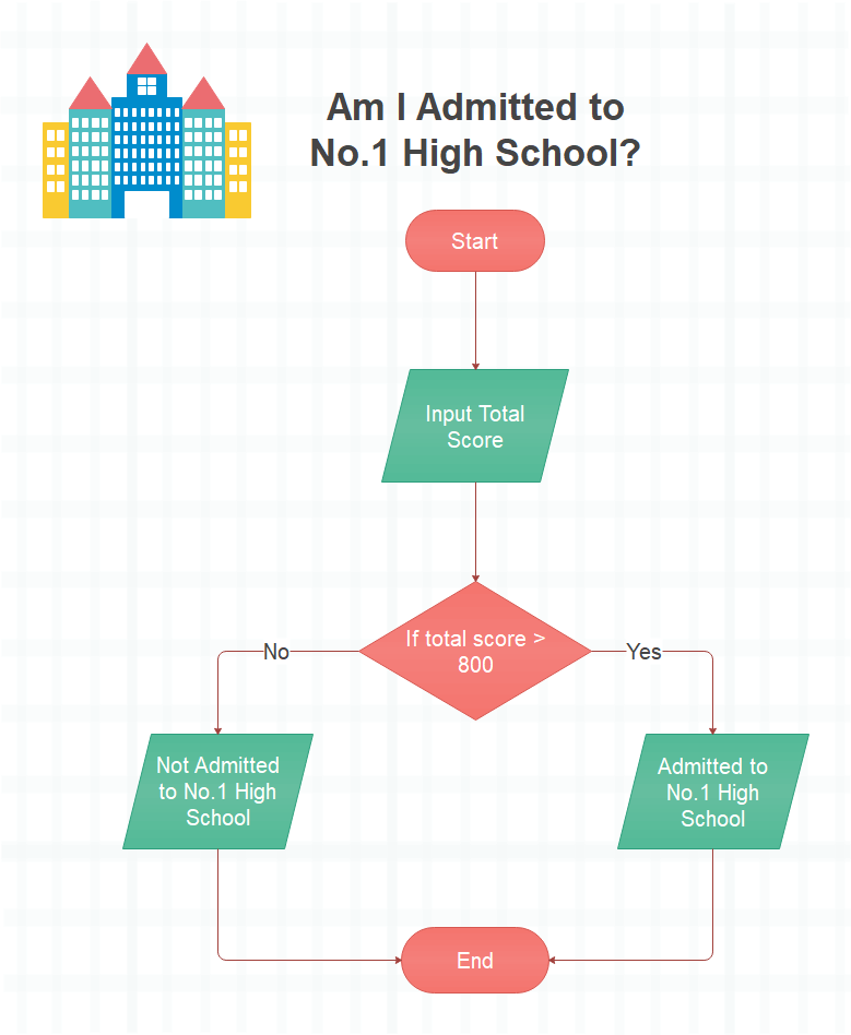 Score Program Flowchart Flow Chart Program Flowchart Flow Chart Design 