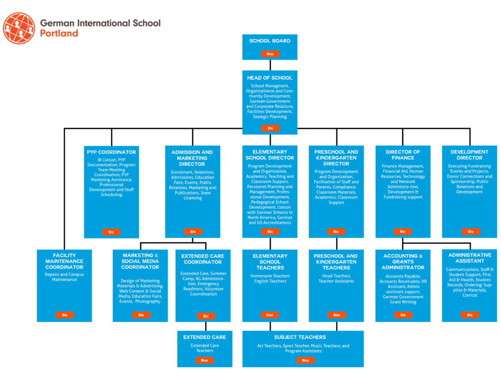 Secondary School Deped Organizational Chart Flow Chart Deped Jethro Jeff