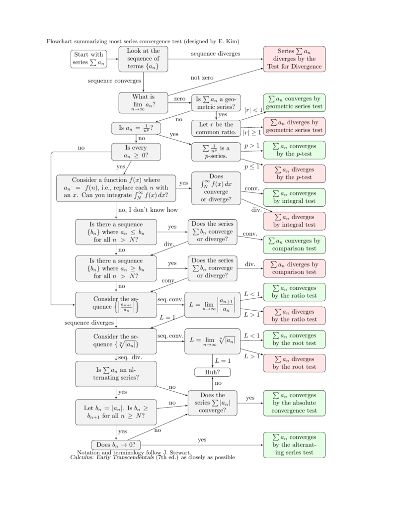 Series Convergence Divergence Flow Chart A Visual Reference Of Charts 