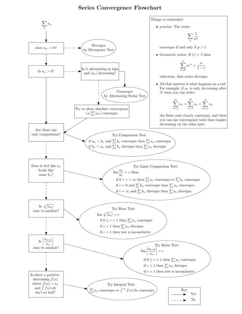 Series Convergence Divergence Flow Chart A Visual Reference Of Charts 