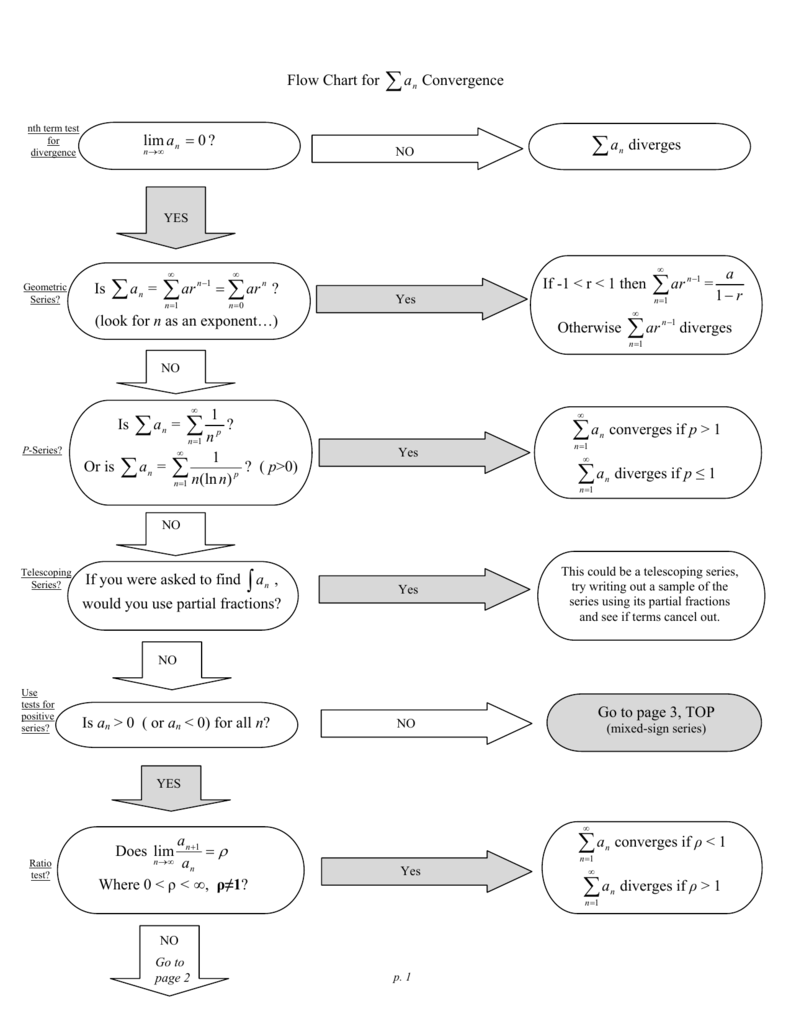 Series Convergence Divergence Flow Chart A Visual Reference Of Charts 