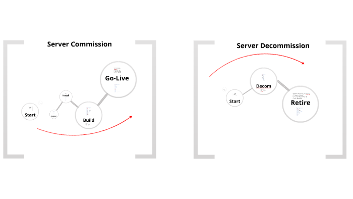 Server Commission Decommission Workflow By Jeremy DeLaittre On Prezi