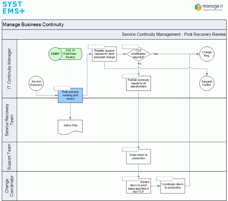 Service Continuity Management 1 3 7 Post Recovery Review