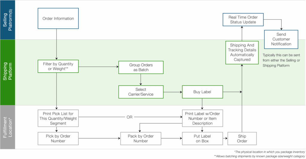 Shipping And Receiving Process Flow Chart