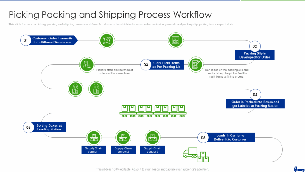 Shipping Process Flow Chart Diagram Sample Shipping Process