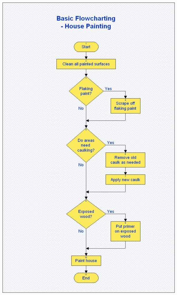 Simple Flow Chart Creator Flowchart Examples