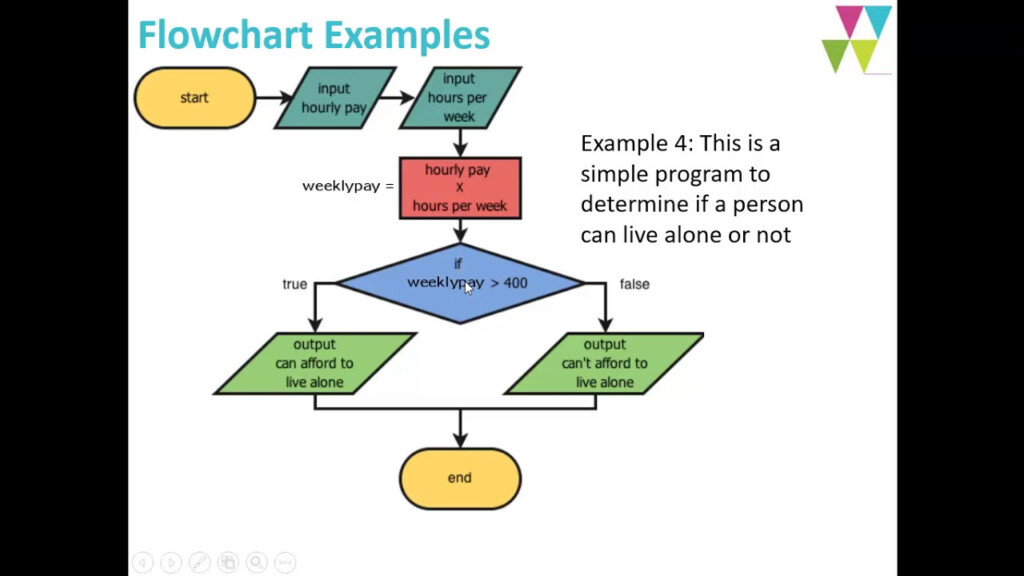 Simple Pseudocode And Flowchart Examples Flow Chart Images