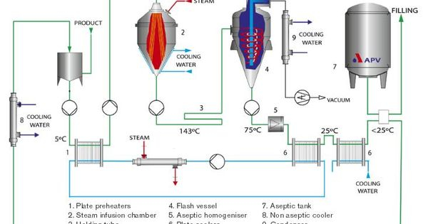 Soap Making Process Flow Diagram