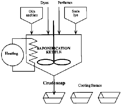 Soap Making Process Flow Diagram Bamboo Cellulose Fibers Vis