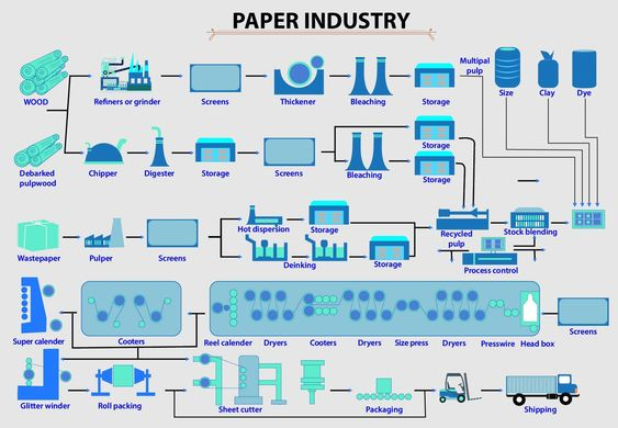 Soap Making Process Flow Diagram