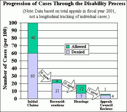 Social Security Disability Process Flow Chart