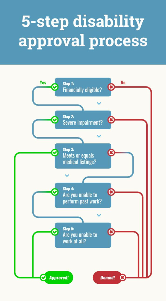 Social Security Disability Process Flow Chart