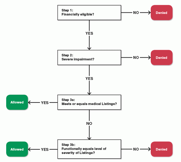 Social Security Disability Process Flow Chart A Visual Reference Of 