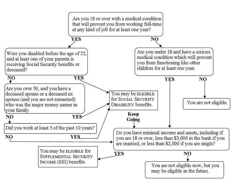 Social Security Disability Process Flow Chart A Visual Reference Of 