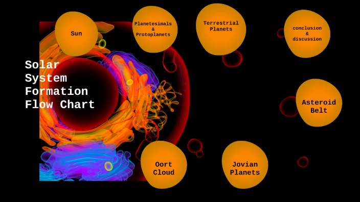 Solar System Formation Flow Chart By Yuvi Toora On Prezi