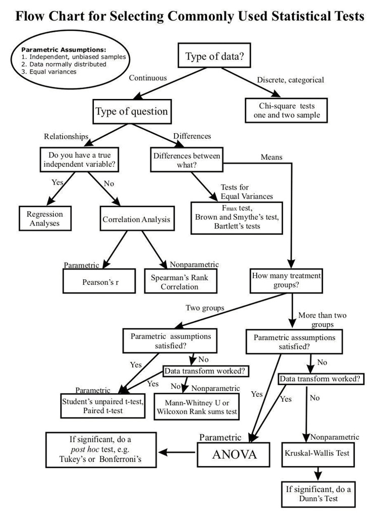 SOLVED Text Flow Chart For Selecting Commonly Used Statistical Tests 