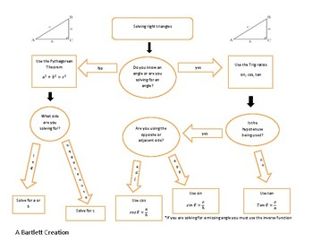 Solving Right Triangles Flow Chart By Julie Bartlett TpT