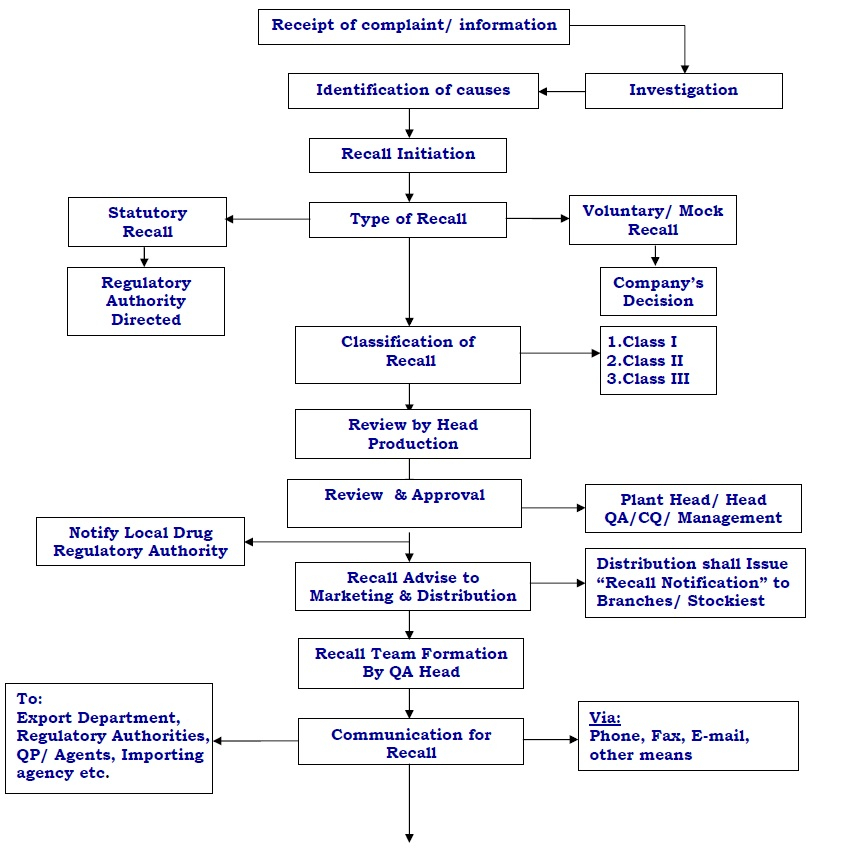 SOP Flow Chart Template