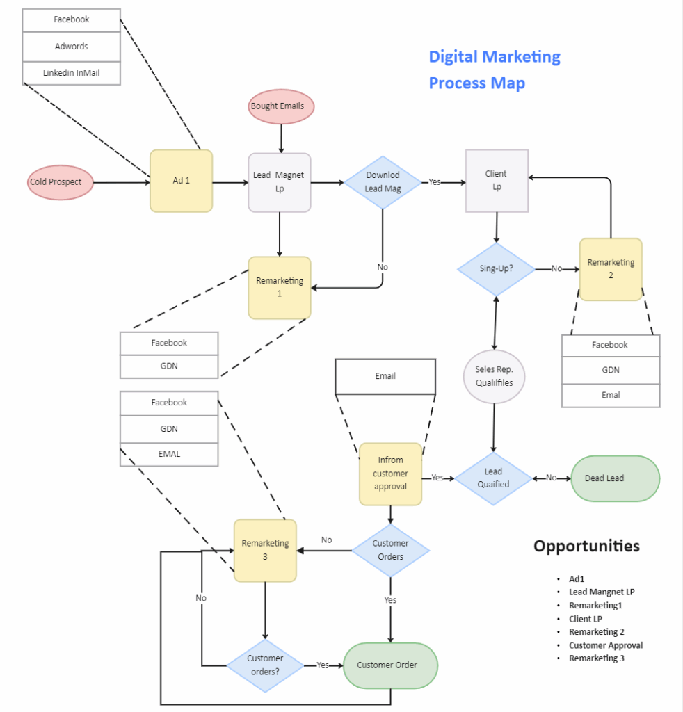 Sop Marketing Flowchart Process Flow Chart Template F Vrogue co
