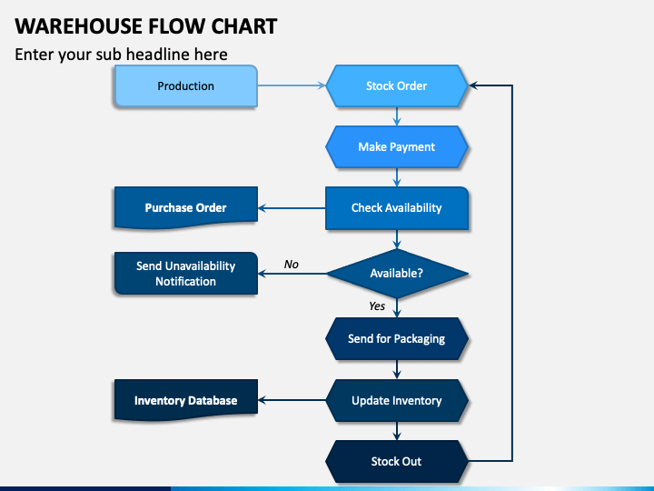 Spare Parts Management Process Flow Chart Ppt Reviewmotors co