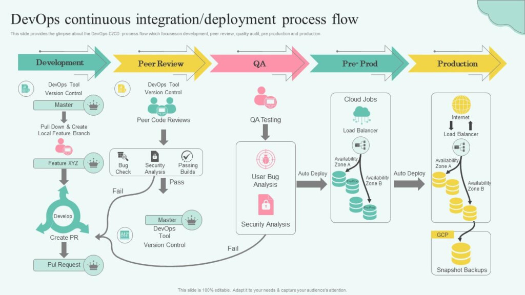 Stages Of Devops Flow Devops Continuous Integration Deployment Process 