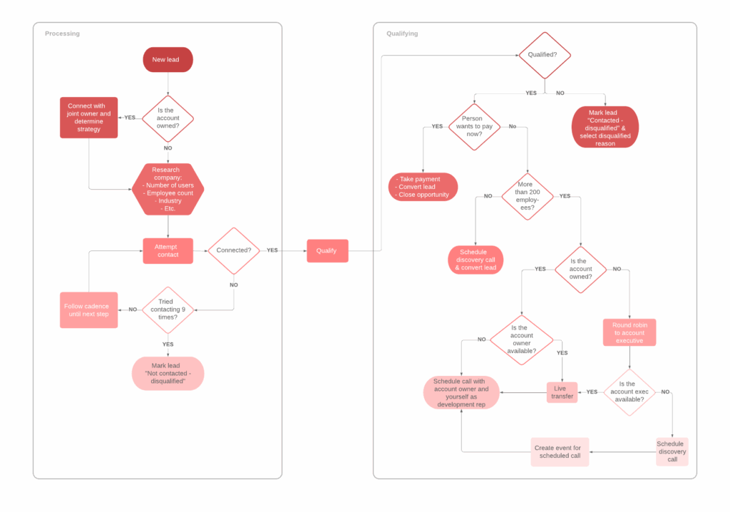 Standard Operating Procedure Flow Chart A Visual Reference Of Charts 