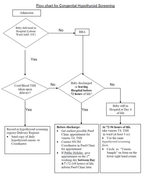 Standard Operating Procedure Flow Chart Template BestTemplatess 