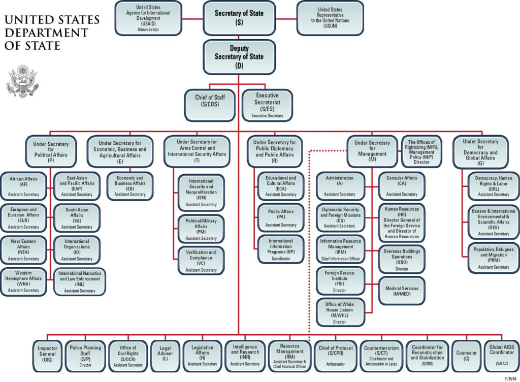 State Government Chart