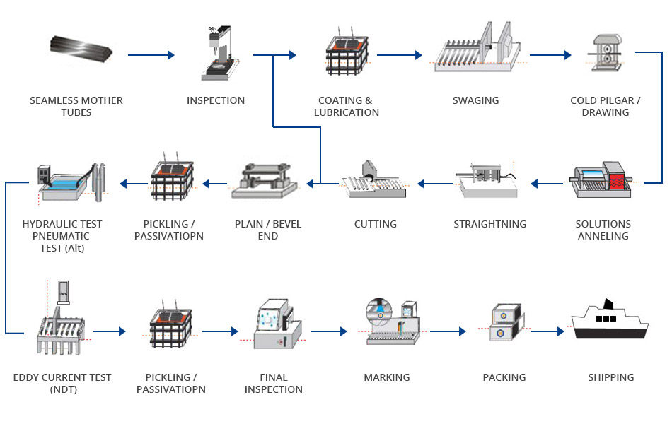 Steel Manufacturing Process Flow Chart