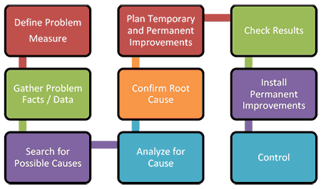 Step Problem Solving Flow Chart
