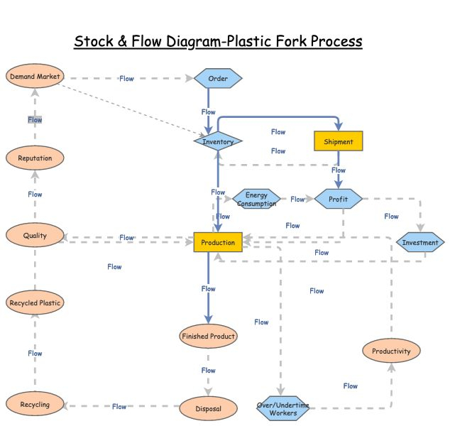 Stock Flow Chart Insight Maker