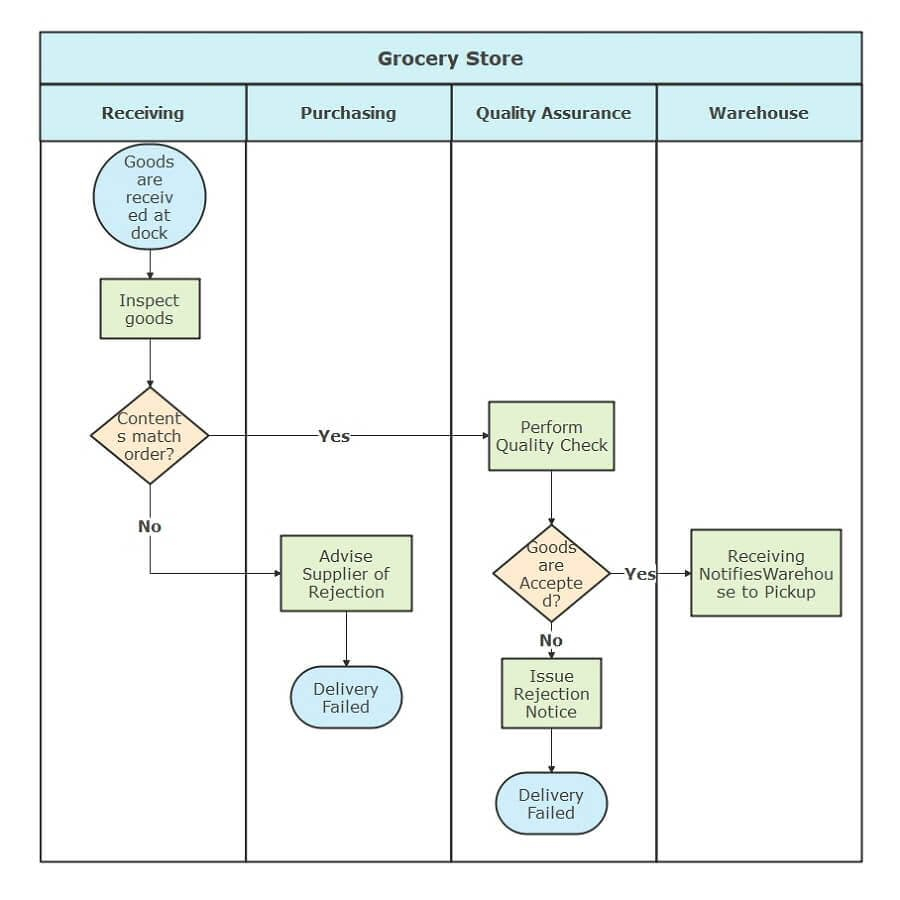 Stockbridge System Flowchart Process Flow Chart Flow Chart Pr NBKomputer