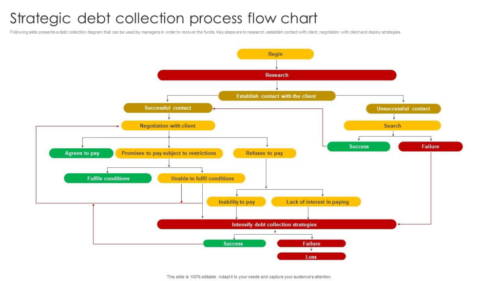 Strategic Debt Collection Process Flow Chart PPT Example