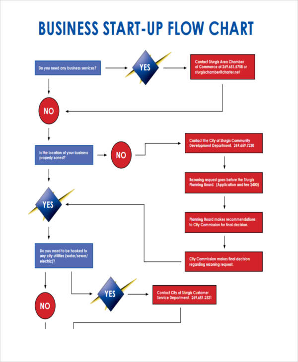 Strategy Flow Chart