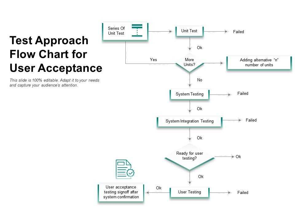 Streamline Your Testing Process With A Convergence Test Flow Chart