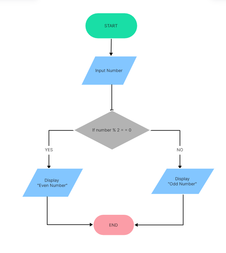 Streamlining Coding Flowchart Design Guide And Examples