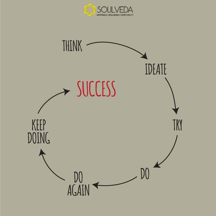 Success Flow Chart Thoughts And Feelings Success Formula Success