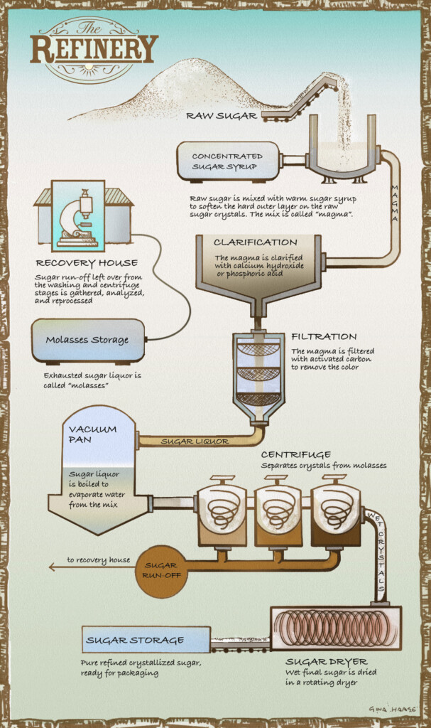 Sugar Refinery Process Flow Diagram Vrogue co