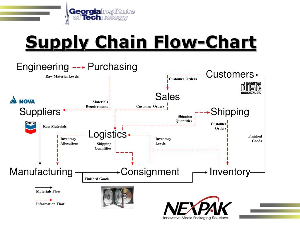 Supply Chain Flow Chart Vrogue co