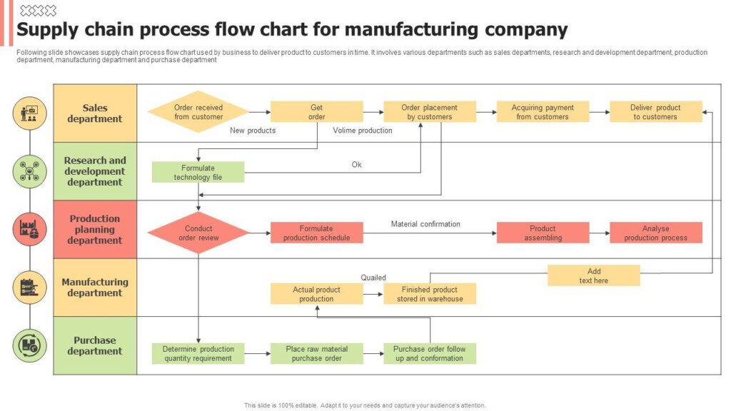 Supply Chain Process Flow Chart For Manufacturing Company PPT Example
