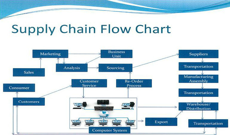 Supply Chain Process Flow Chart Logistics Chain Flow Supply Logistic 