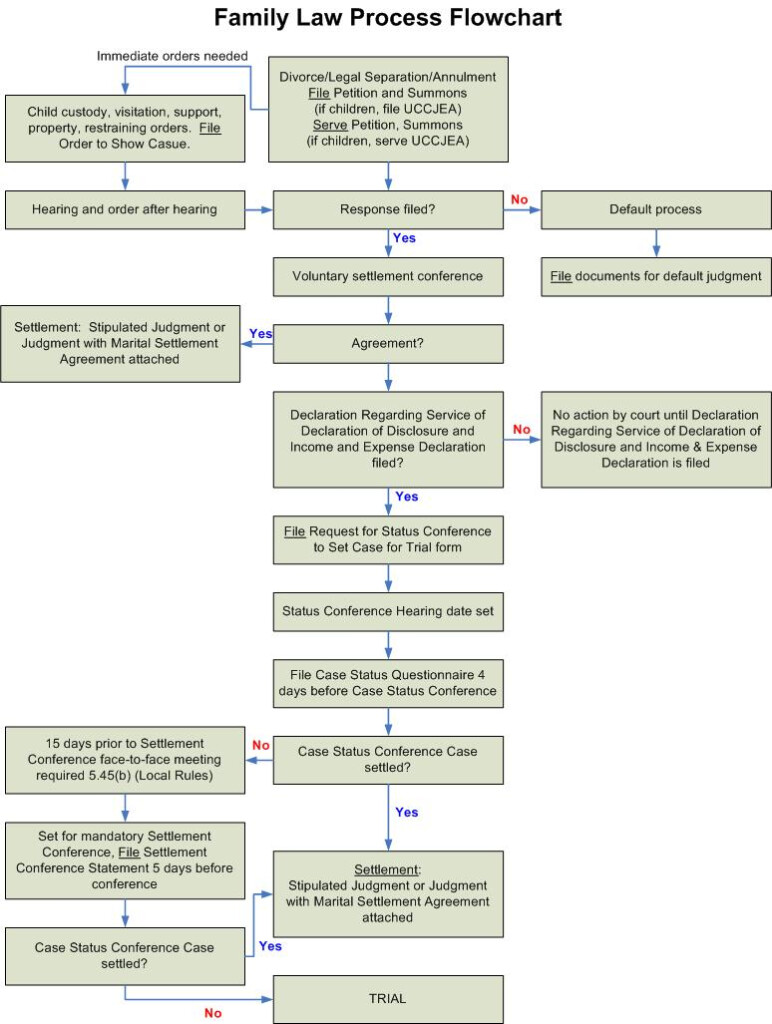Supreme Court Flow Chart Civil Case Process Flowchart Superior Court 
