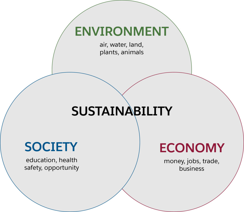 Sustainable Development Map