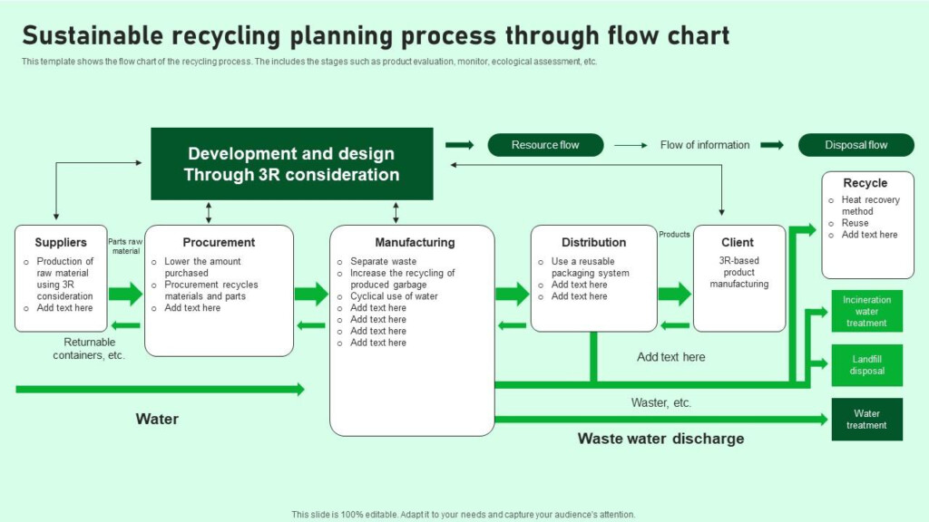 Sustainable Recycling Planning Process Through Flow Chart PPT PowerPoint