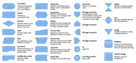 Symbols For Flow Chart And Their Meanings